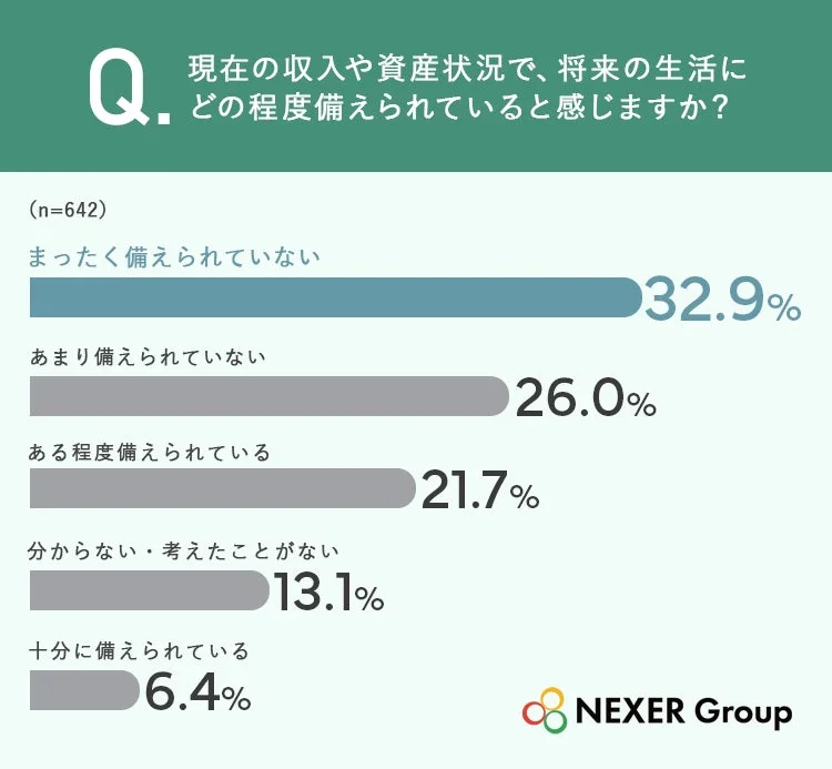 将来の生活への備えに関するアンケート結果