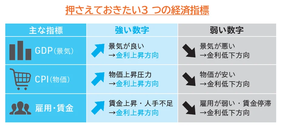 主要経済指標と金利