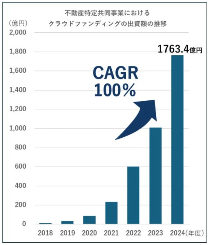 不動産特定共同事業におけるクラウドファンディングの出資額の推移
