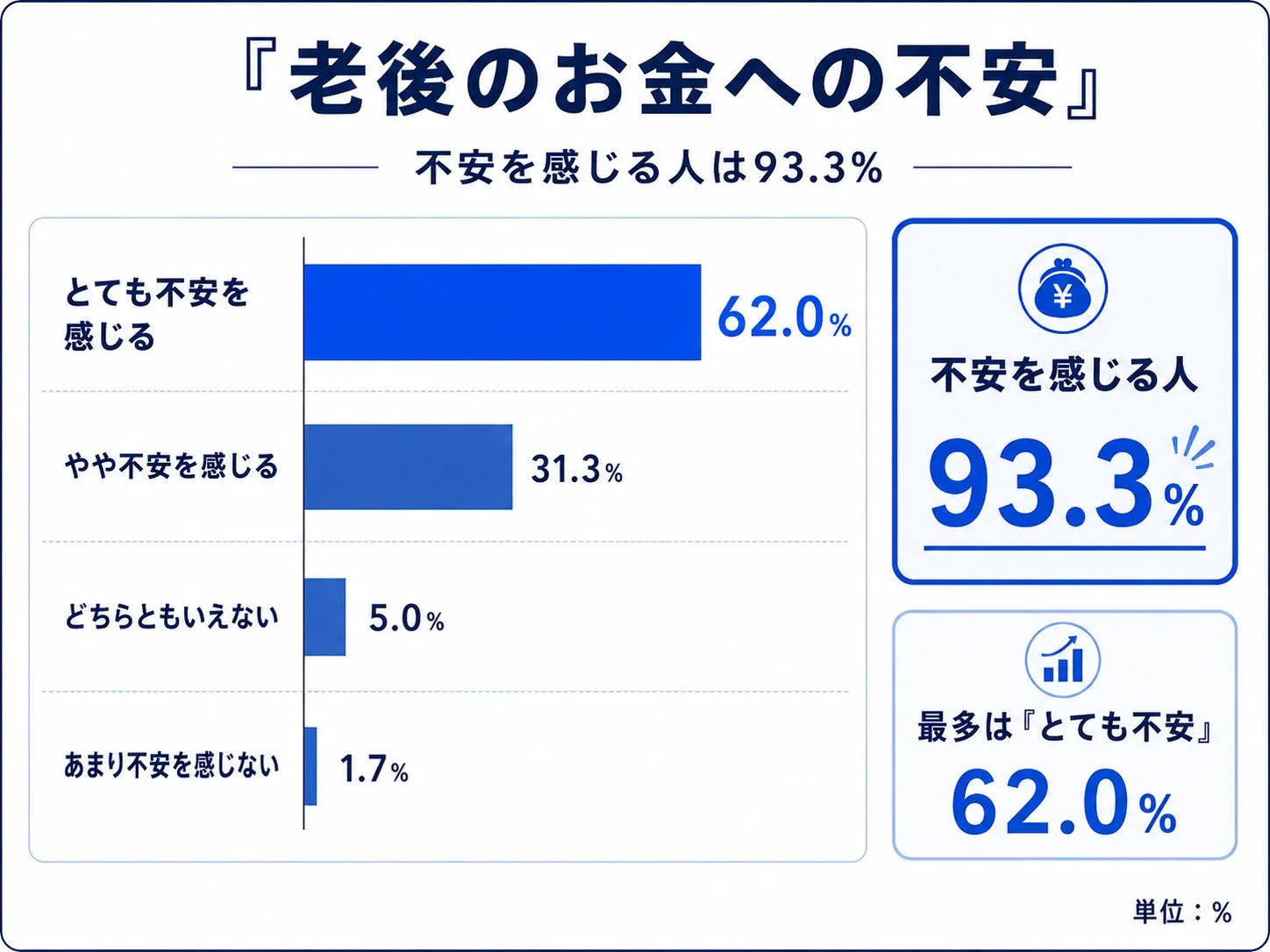 老後のお金への不安