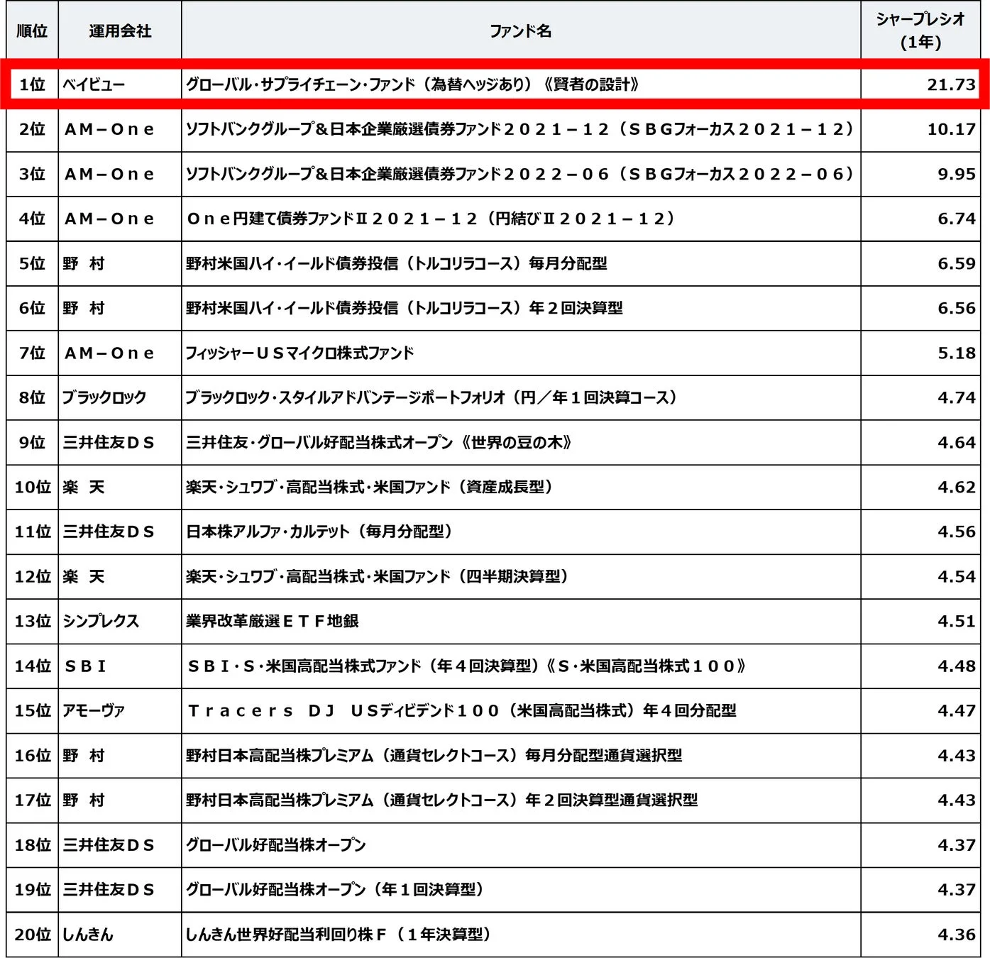 投資信託シャープレシオ・ランキング 上位20ファンド