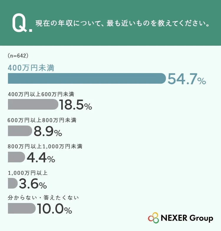 現在の年収に関するアンケート結果
