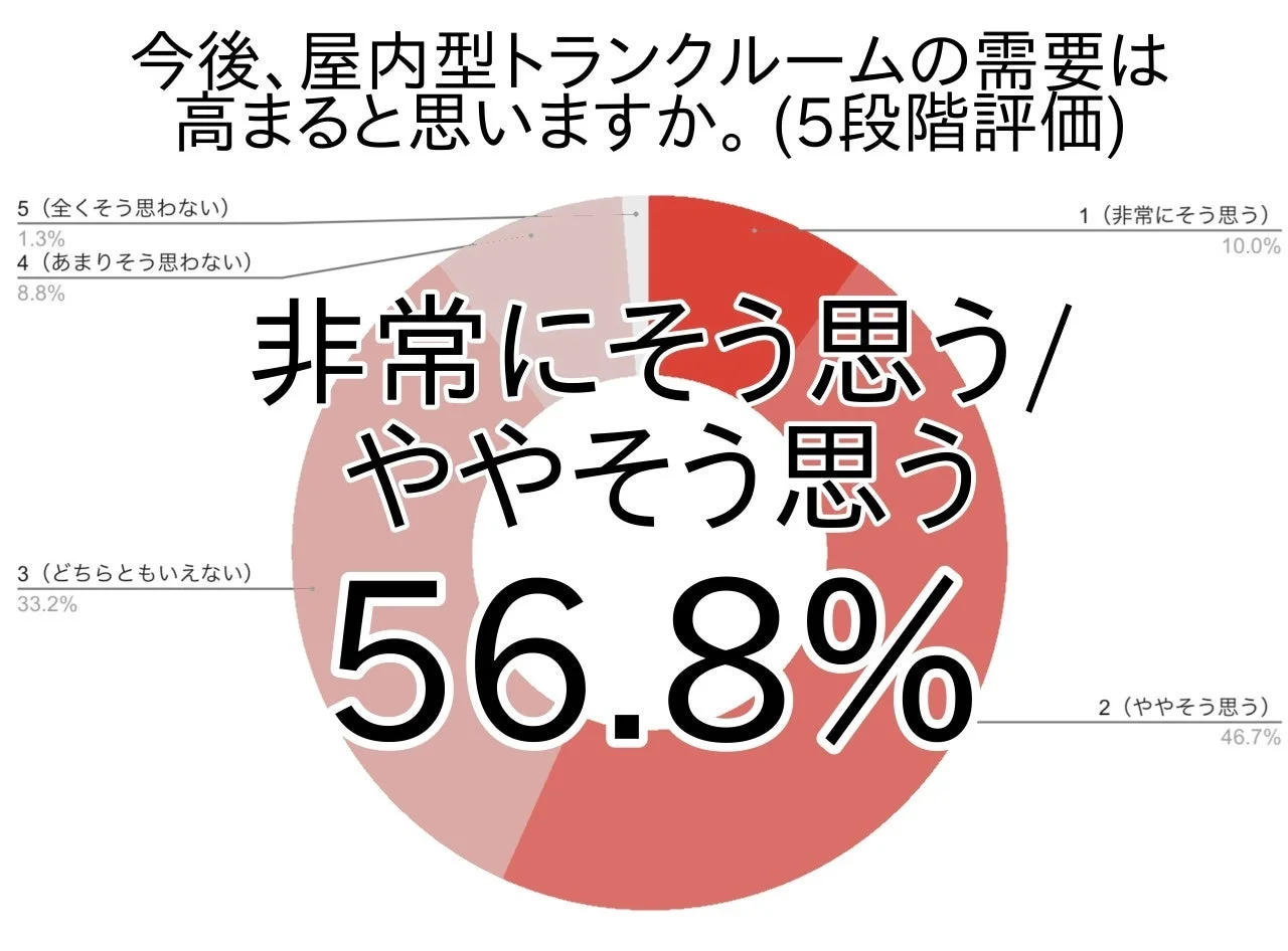 今後、屋内型トランクルームの需要は高まると思いますか。(5段階評価)