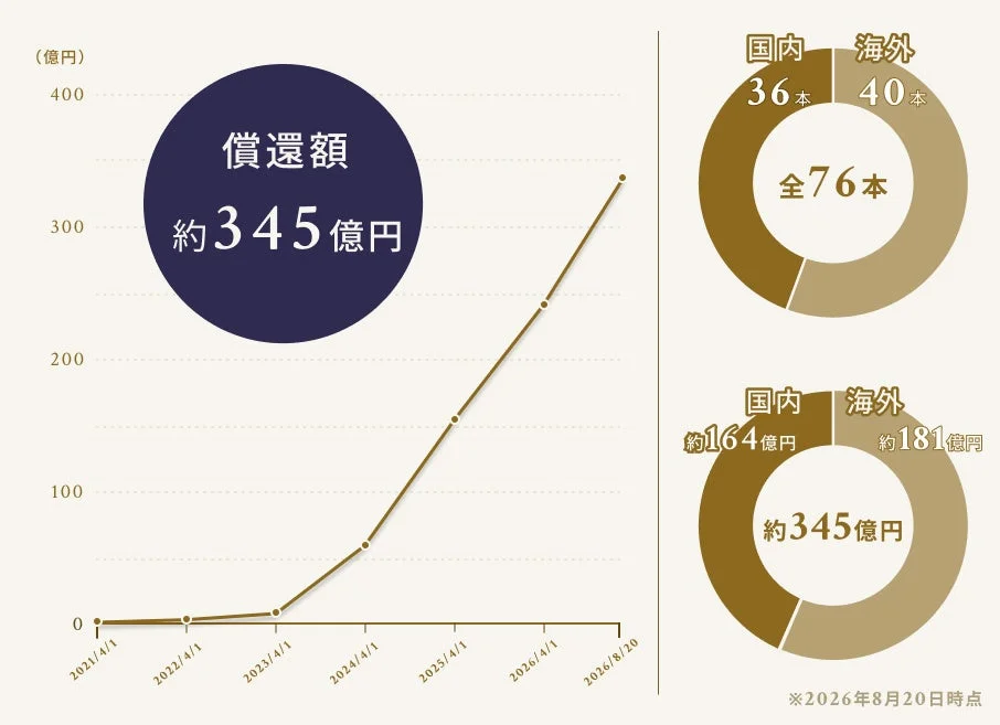 TECROWD配当・償還実績