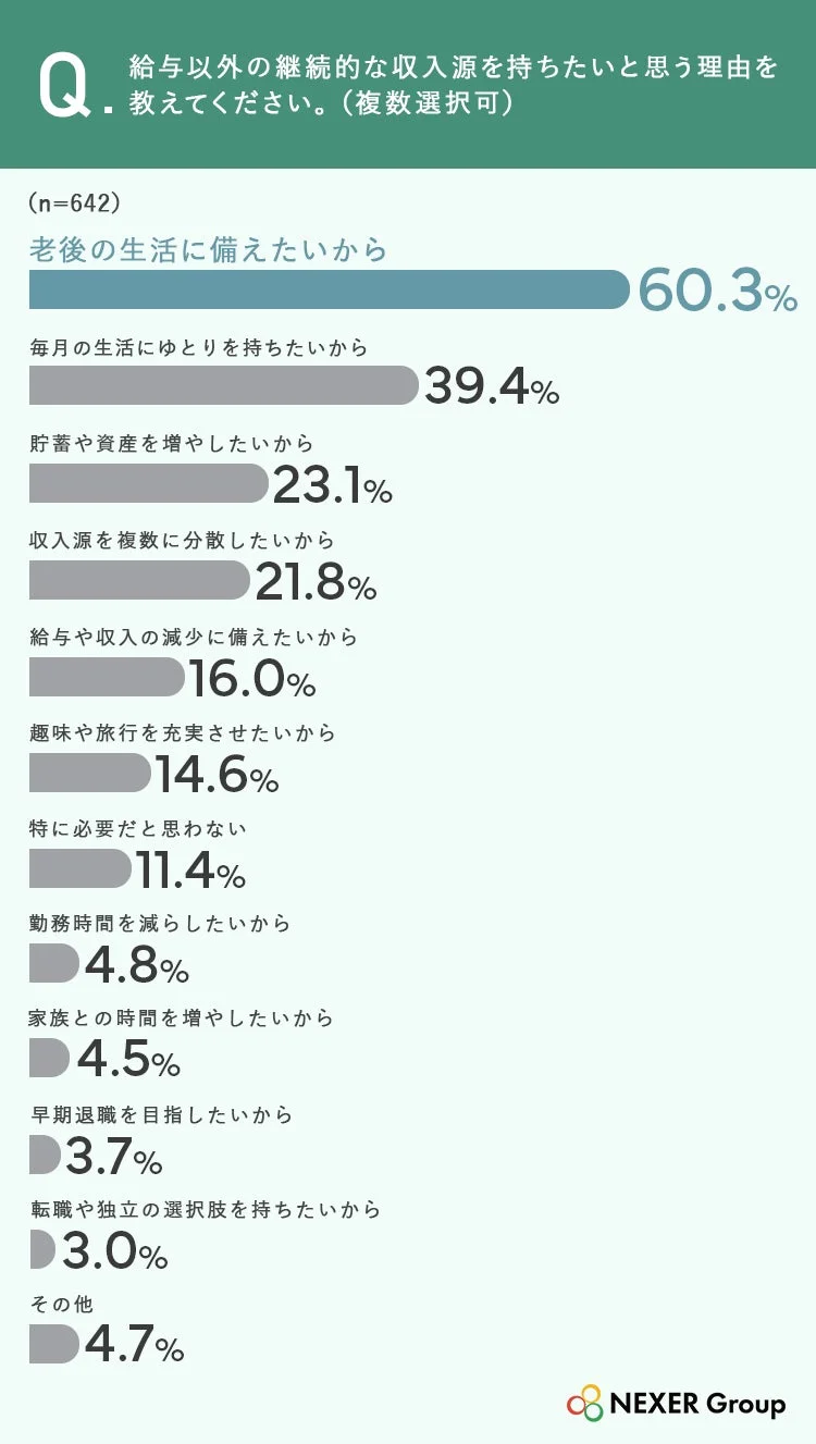 給与以外の継続的な収入源を持ちたい理由に関するアンケート結果