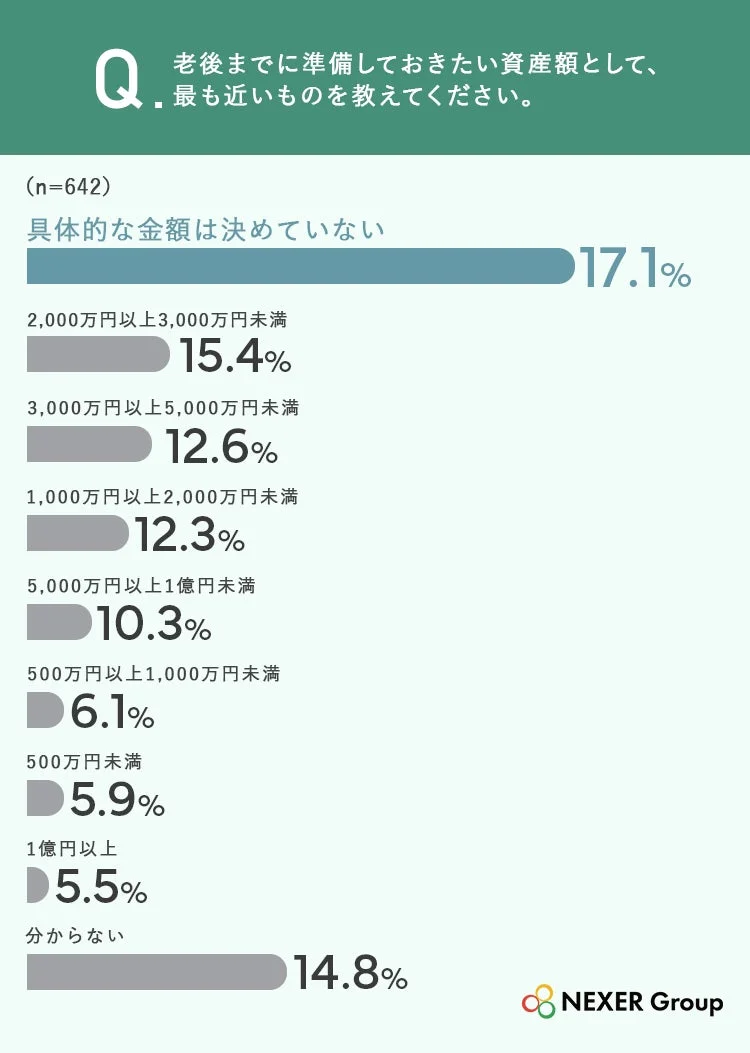 老後までに準備したい資産額に関するアンケート結果