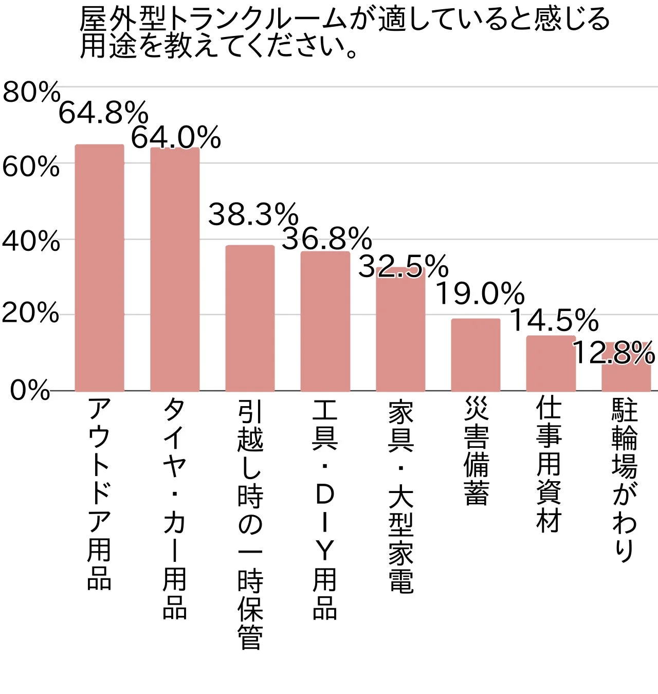 屋外型トランクルームが適していると感じる用途を教えてください。