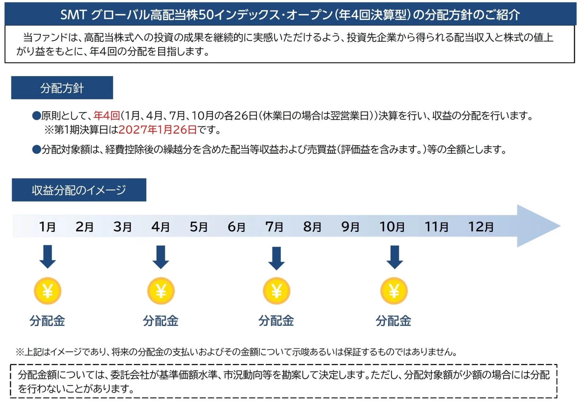 SMT グローバル高配当株50インデックス・オープン (年4回決算型) の分配方針のご紹介