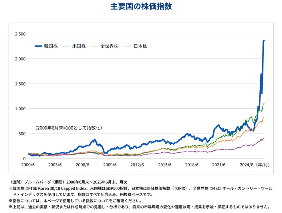 主要国の株価指数比較