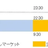 【マネックス証券】米国株が日中でも取引可能に！23時間取引で少額投資のチャンス拡大！