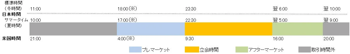 現行の取引時間