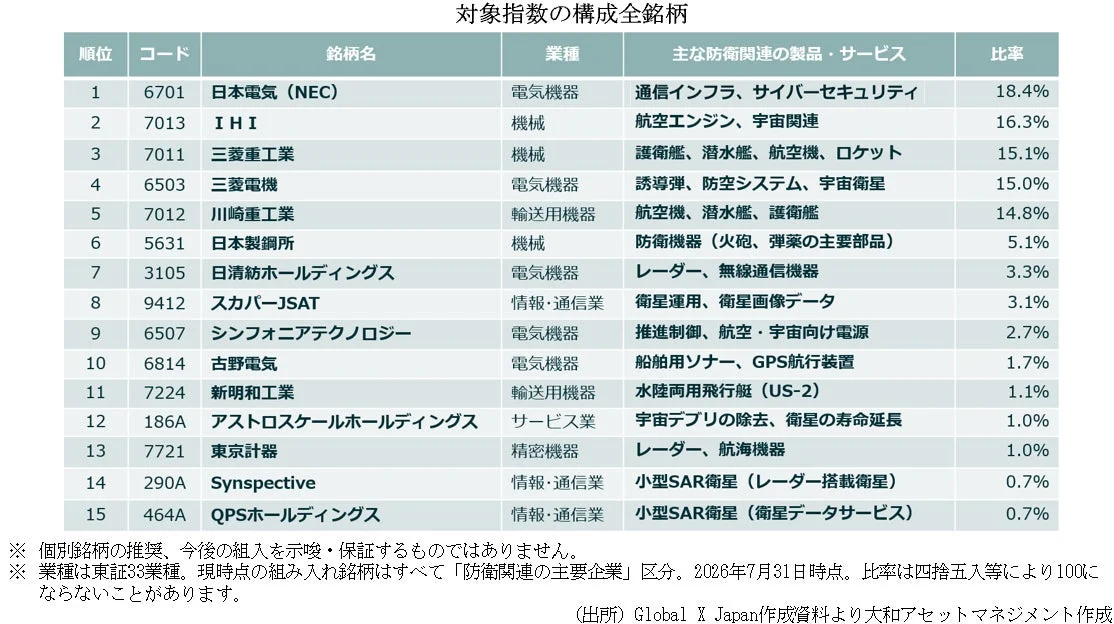 対象指数の構成全銘柄
