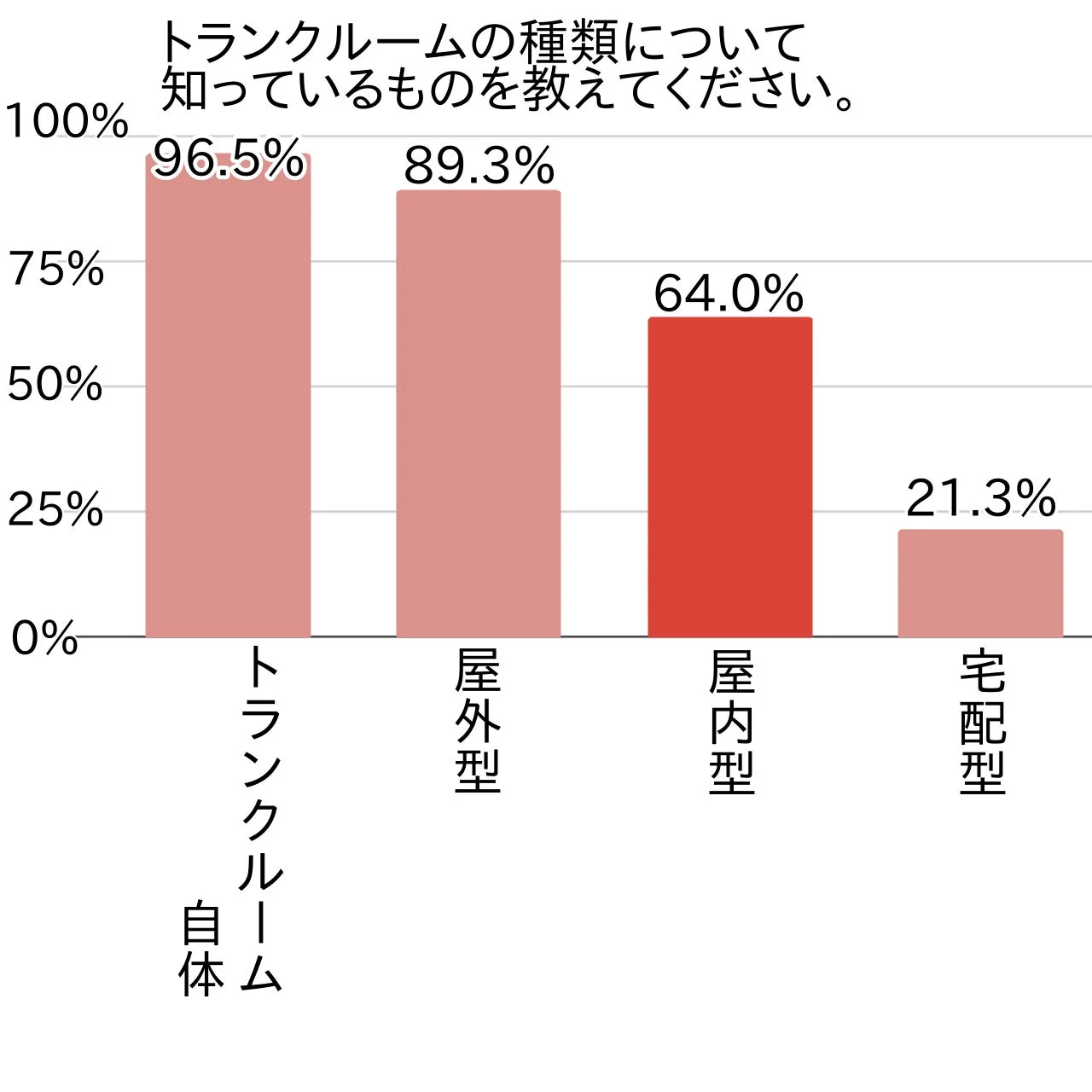 トランクルームの種類について知っているものを教えてください。