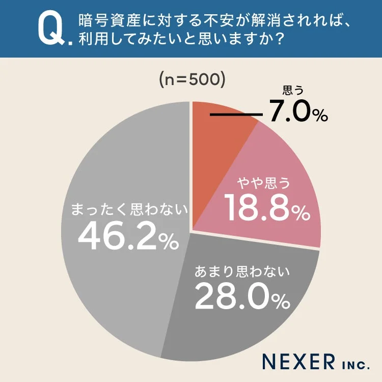 暗号資産に対する不安が解消されれば、利用してみたいと思いますか?
