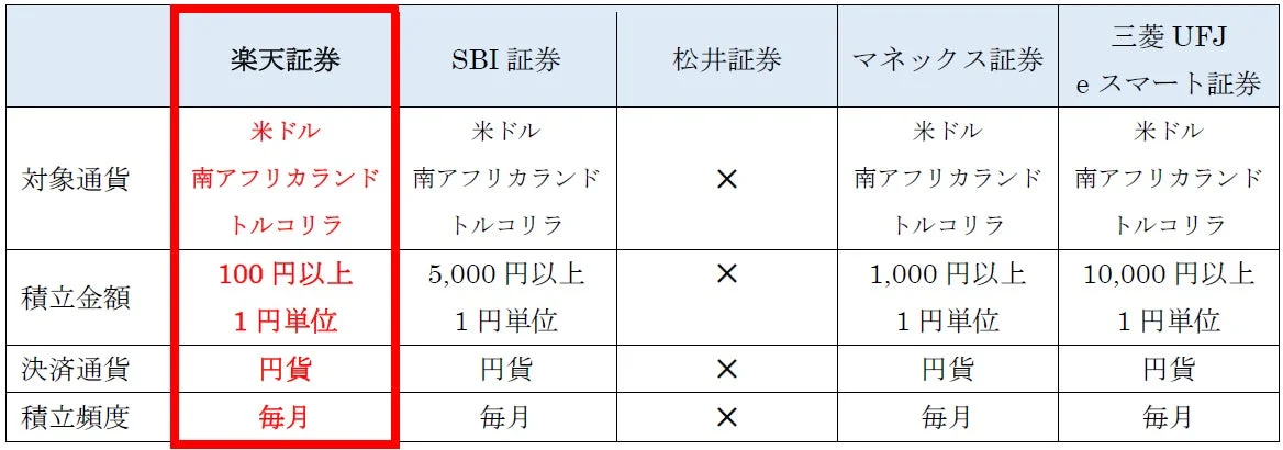 主要ネット証券、外貨建てMMF 積立サービス比較