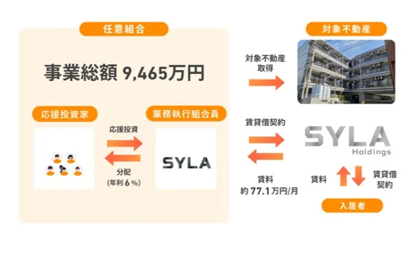 任意組合による不動産投資スキームを示す図。応援投資家がSYLAを通じ対象不動産に投資し、賃料収入から年利6%で分配を受ける。事業総額9,465万円。