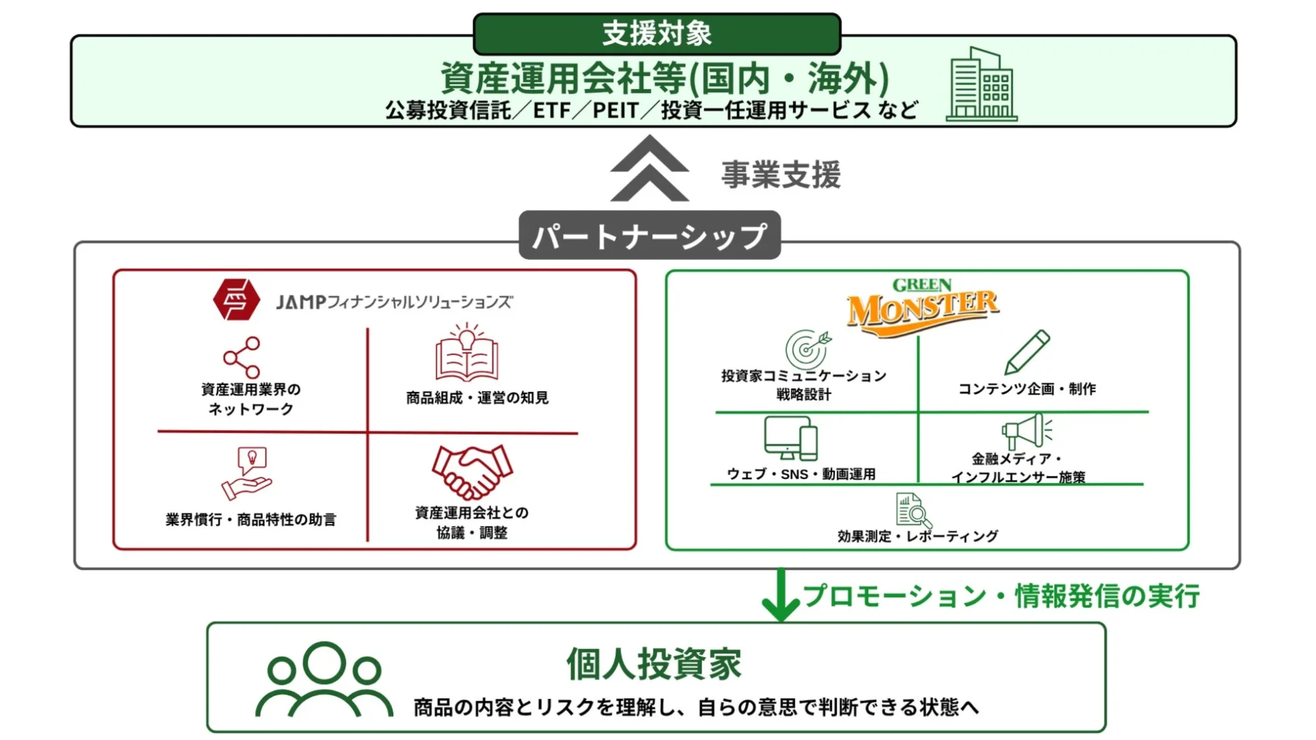 JAMPフィナンシャルソリューションズとGREEN MONSTERのパートナーシップによる事業支援の図