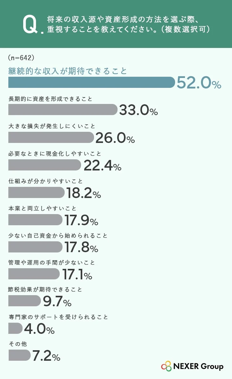 将来の収入源や資産形成の方法を選ぶ際に重視することに関するアンケート結果