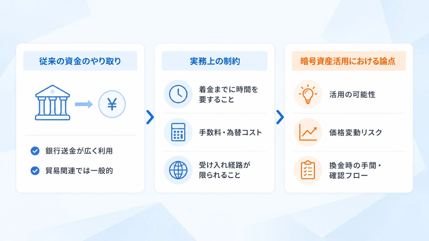 従来の資金のやり取り 銀行送金が広く利用 貿易関連では一般的 実務上の制約 着金までに時間を要すること 手数料・為替コスト 受け入れ経路が限られること 暗号資産活用における論点 活用の可能性 価格変動リスク 換金時の手間・確認フロー