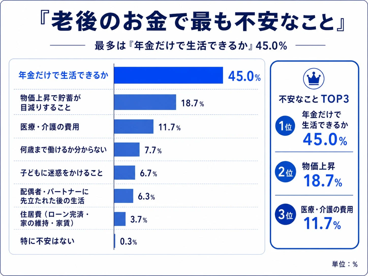 老後のお金で最も不安なこと