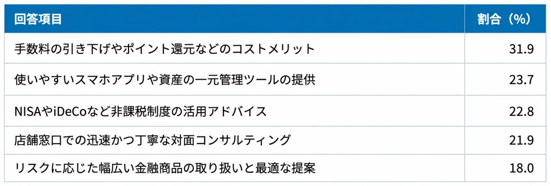 地域金融機関に期待する資産形成サポート