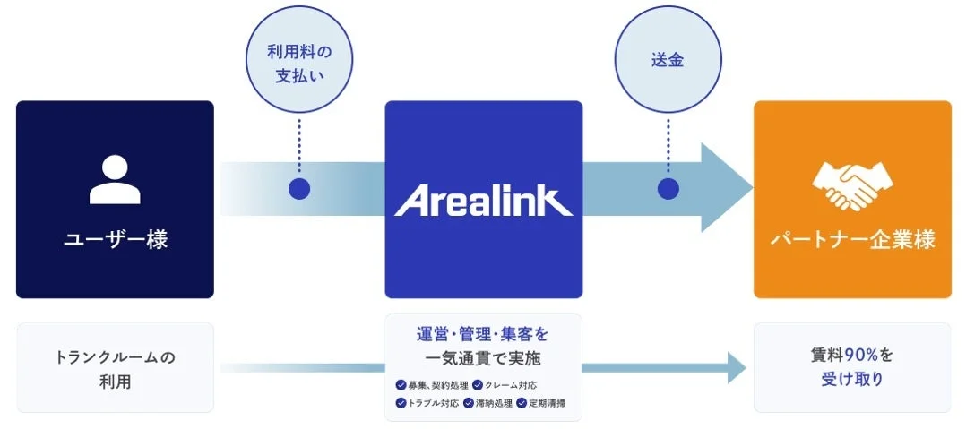 パートナー制度のビジネスモデル