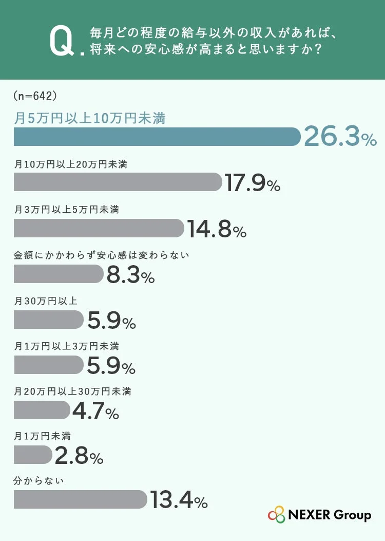 将来への安心感を高める給与以外の収入に関するアンケート結果