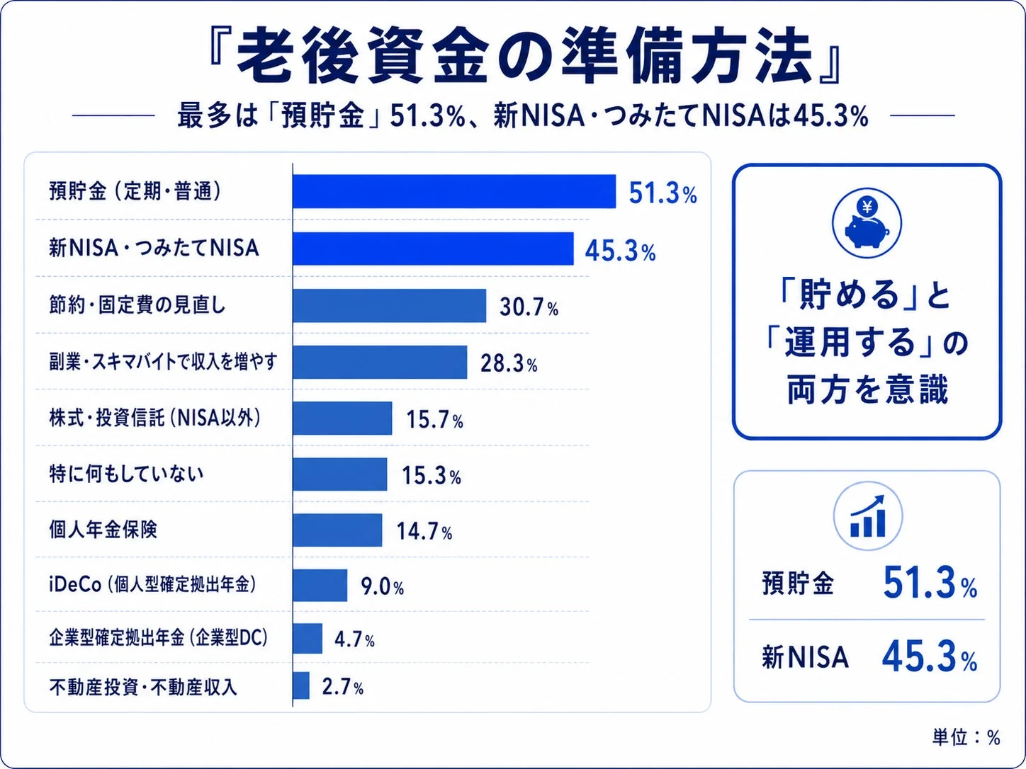老後資金の準備方法