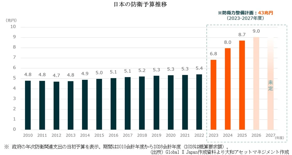 日本の防衛予算推移