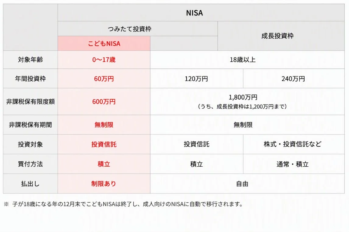 NISA比較表
