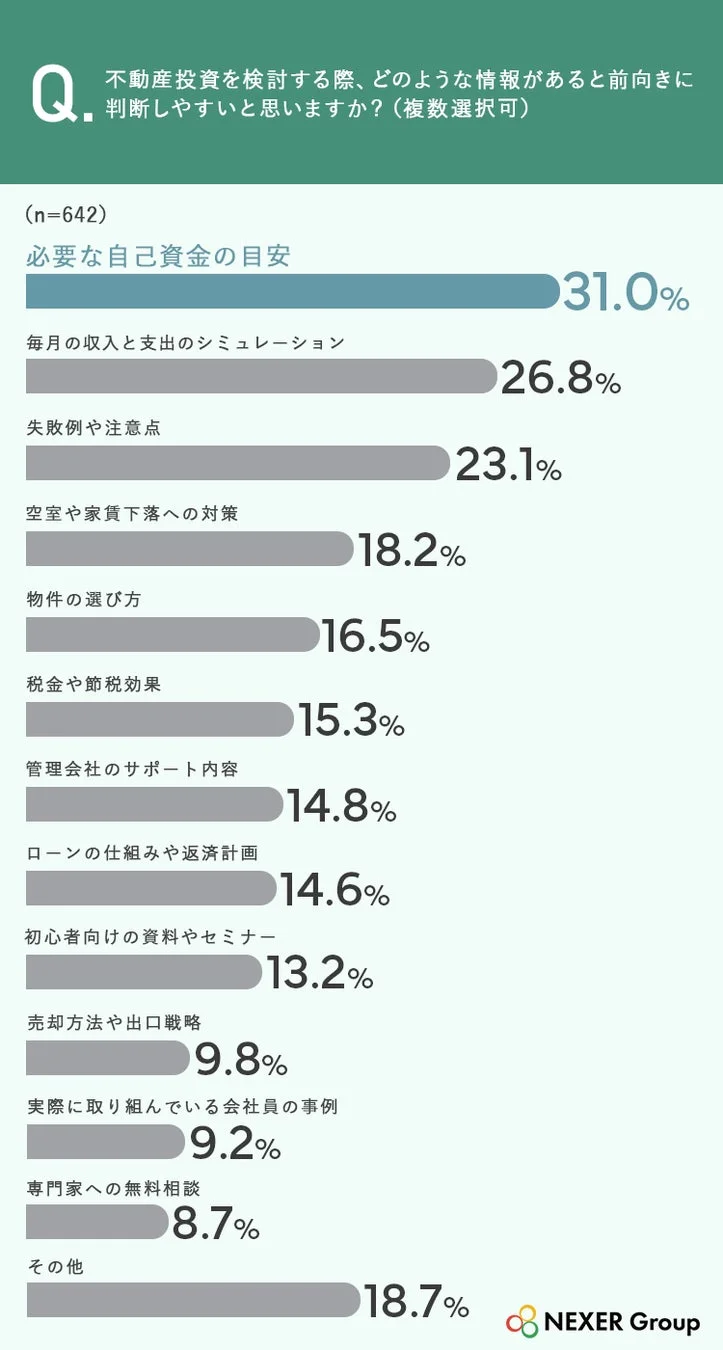 不動産投資を検討する際に役立つ情報に関するアンケート結果