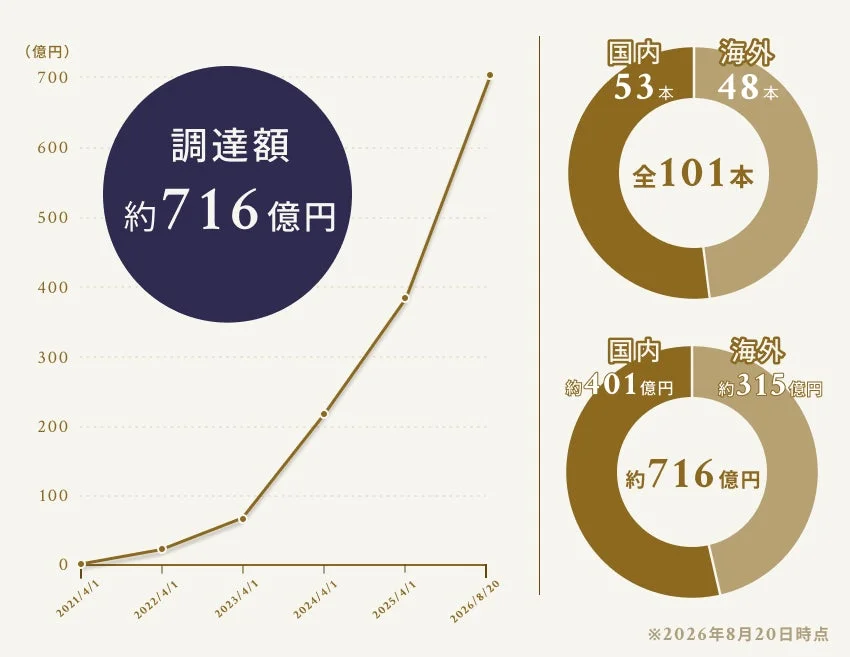 2026年8月20日時点での調達額が約716億円に達したことを示すグラフ