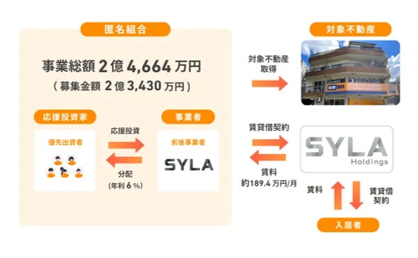 匿名組合を通じた不動産投資スキームの図解。応援投資家が出資し、SYLA Holdingsが劣後事業者として対象不動産を取得。入居者からの賃料を原資に、投資家へ年利6%で分配される流れが示されています。