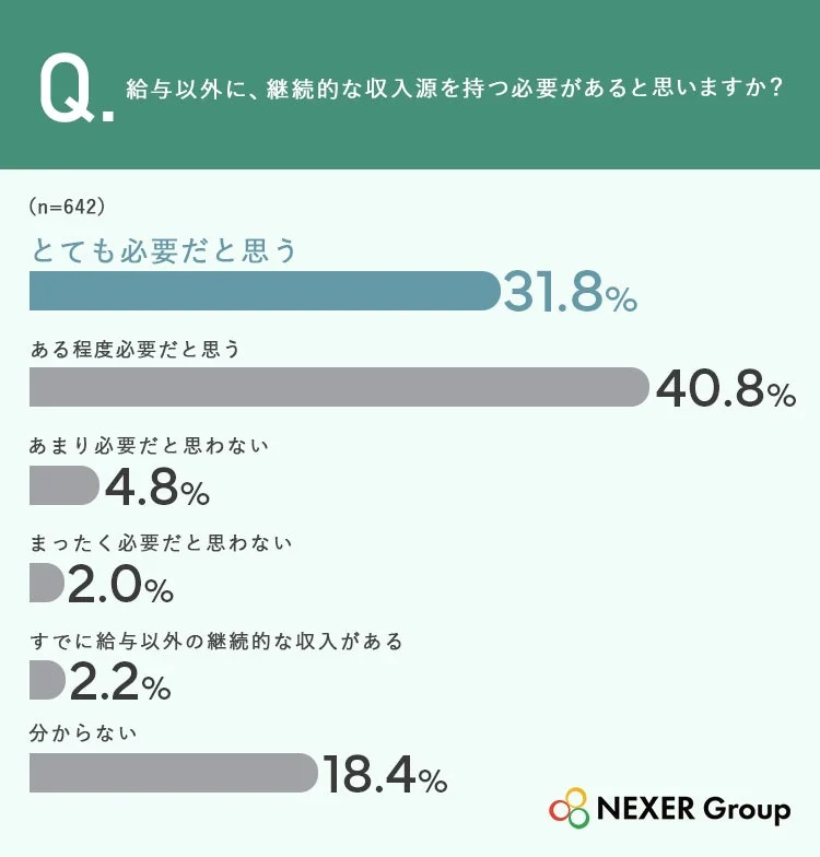 給与以外の継続的な収入源の必要性に関するアンケート結果