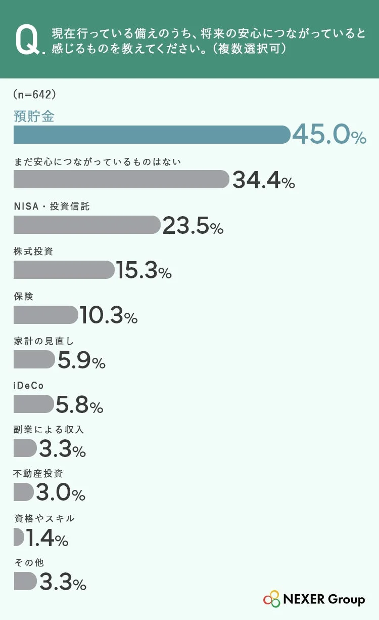 現在行っている備えのうち、将来の安心につながっていると感じるものに関するアンケート結果
