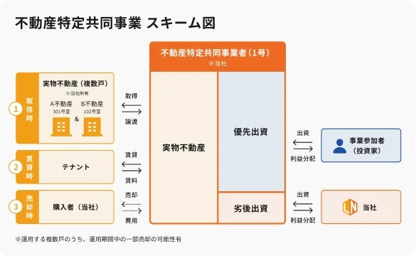 不動産特定共同事業スキーム図