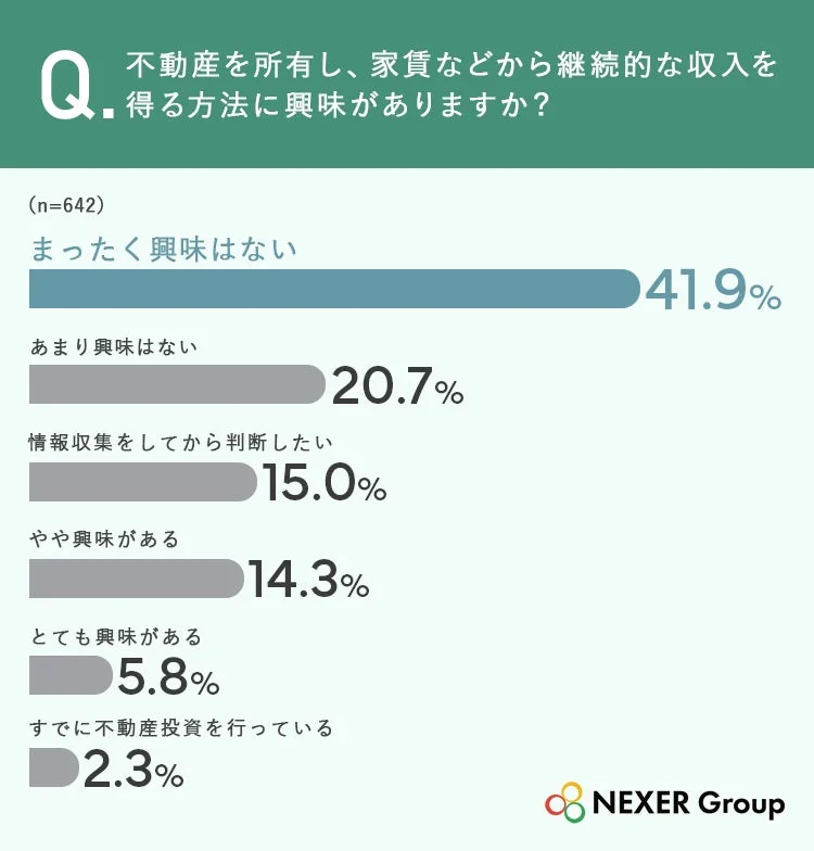 不動産を所有し、家賃などから継続的な収入を得る方法への興味に関するアンケート結果