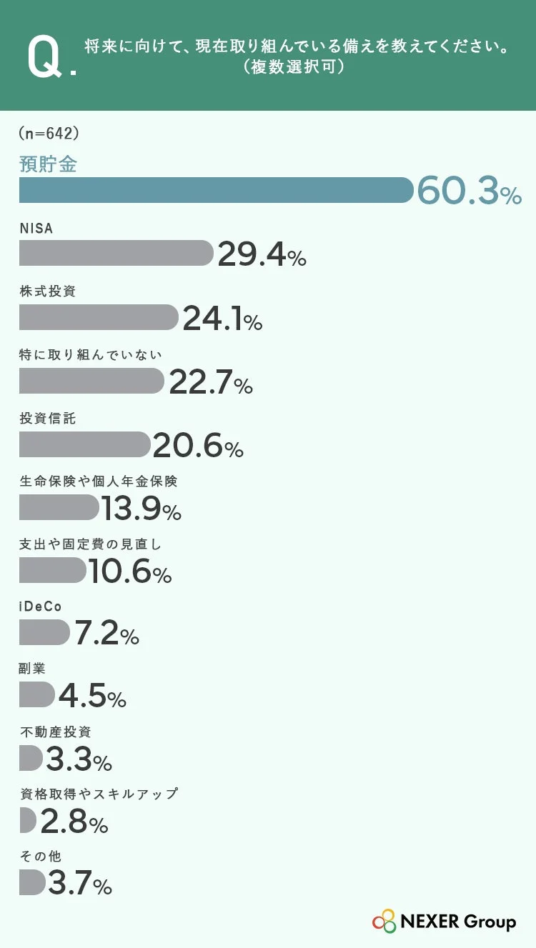将来に向けて現在取り組んでいる備えに関するアンケート結果