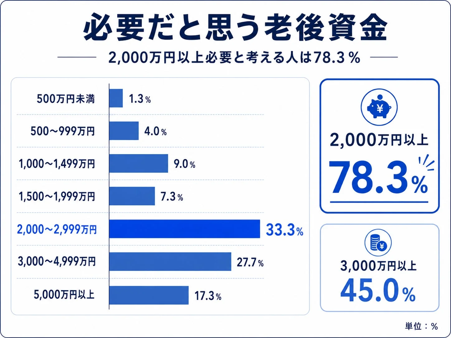 老後資金の必要額