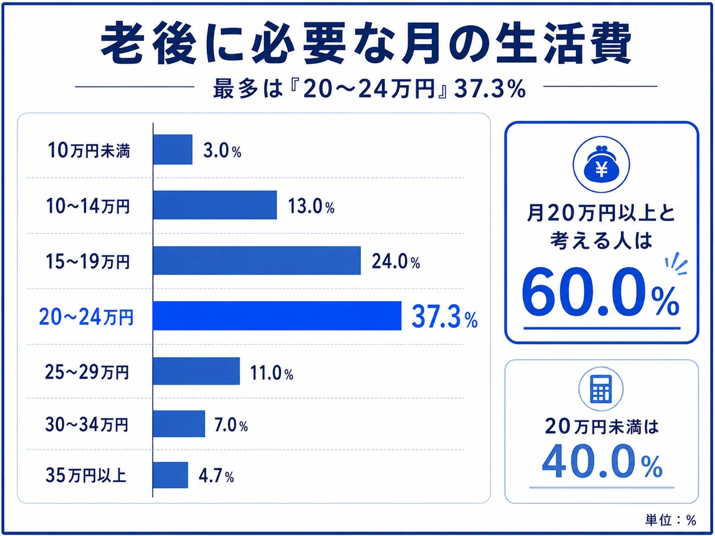 老後に必要な月の生活費