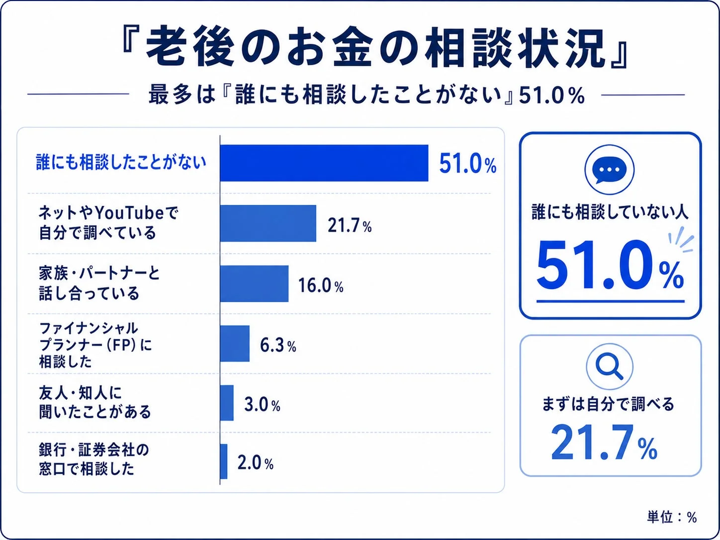 老後のお金の相談状況