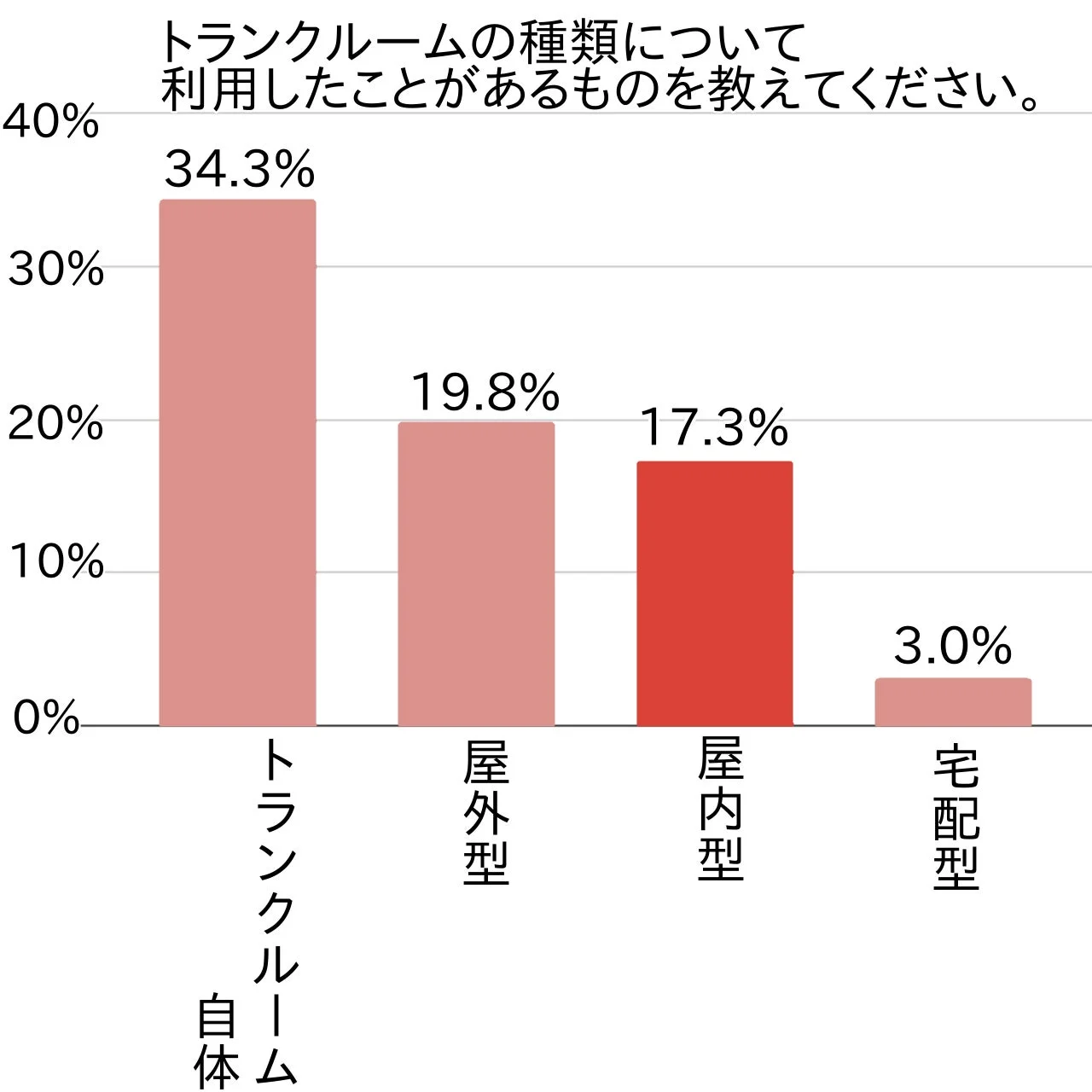 トランクルームの種類について 利用したことがあるものを教えてください。