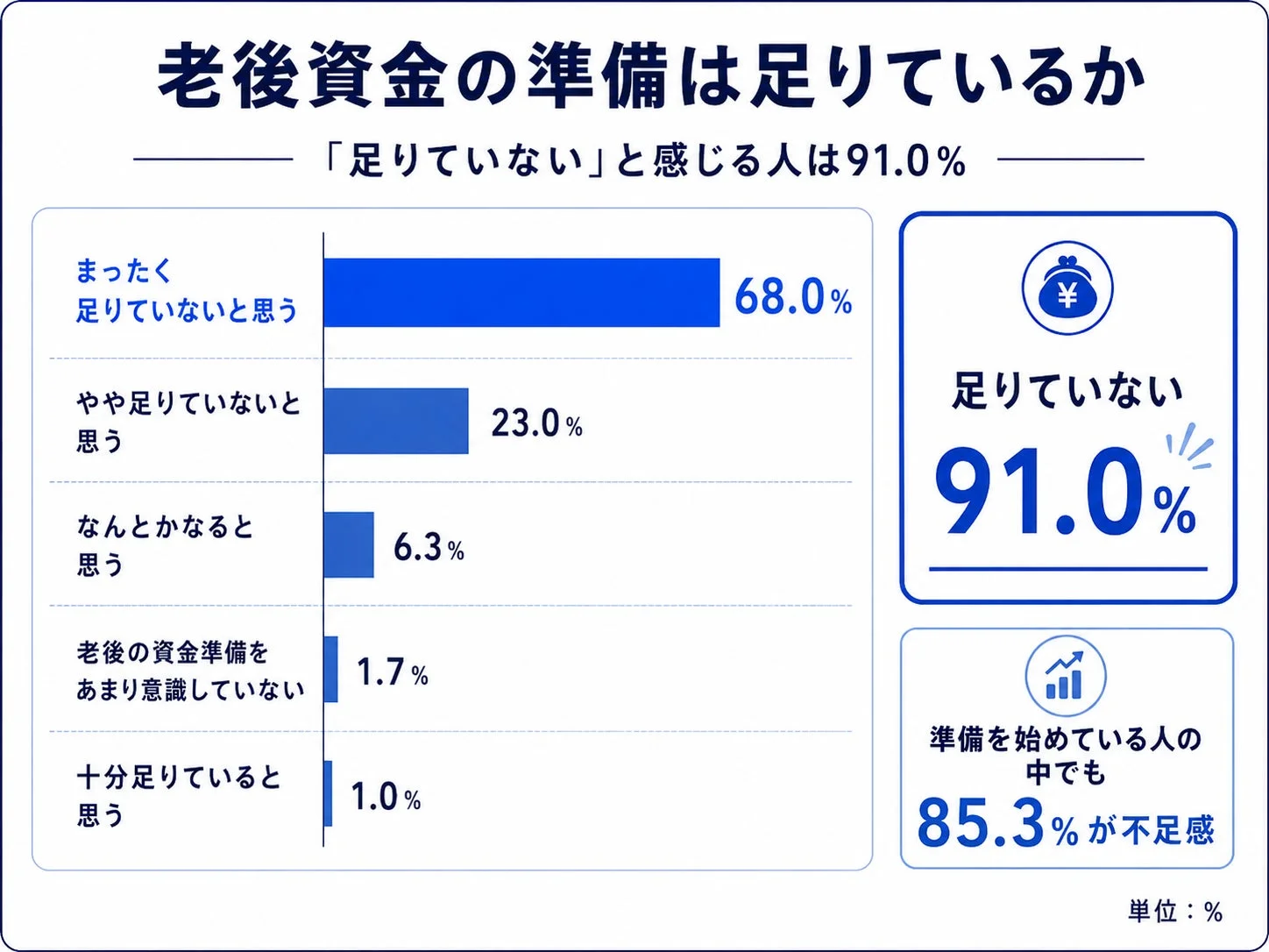 老後資金の準備は足りているか