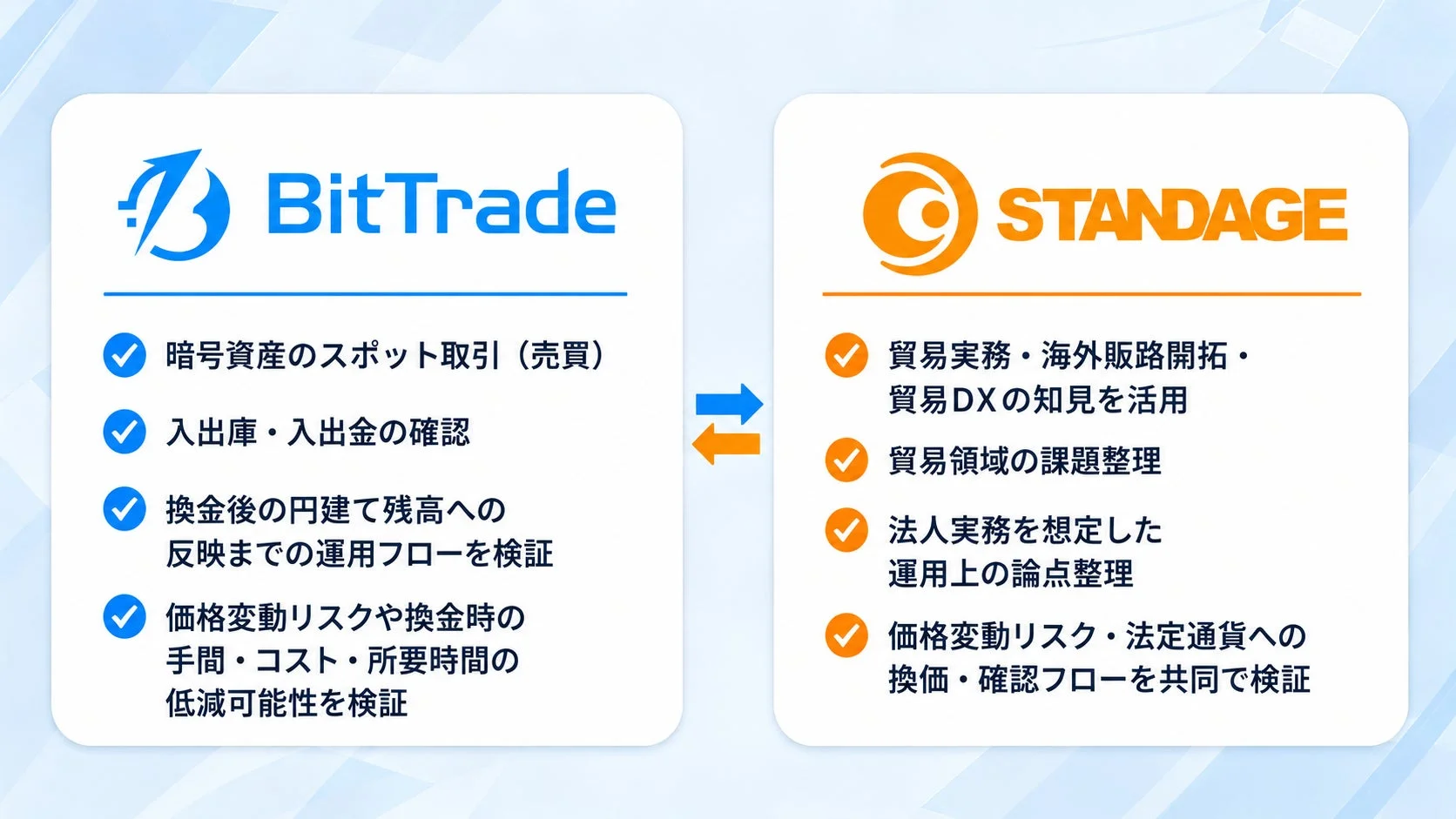 BitTrade 暗号資産のスポット取引(売買) 入出庫・入出金の確認 換金後の円建て残高への反映までの運用フローを検証 価格変動リスクや換金時の手間・コスト・所要時間の低減可能性を検証 STANDAGE 貿易実務・海外販路開拓・貿易DXの知見を活用 貿易領域の課題整理 法人実務を想定した運用上の論点整理 価格変動リスク・法定通貨への換価・確認フローを共同で検証