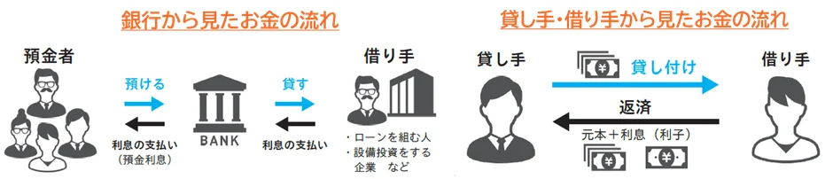 銀行から見たお金の流れ