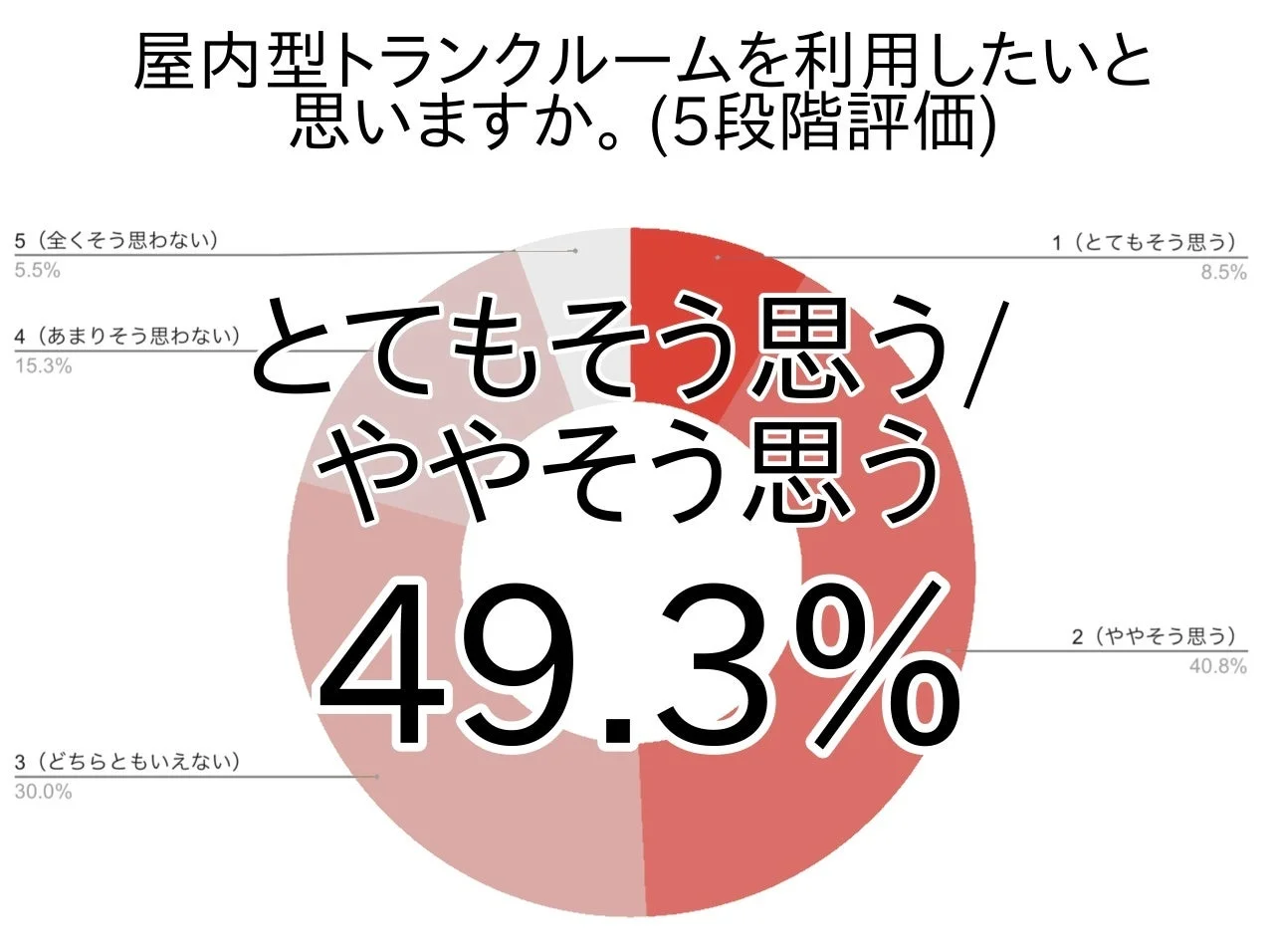 屋内型トランクルームを利用したいと思いますか。(5段階評価)