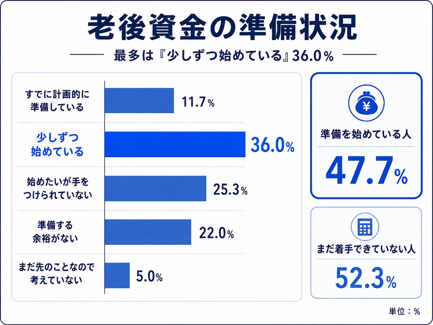 老後資金の準備状況