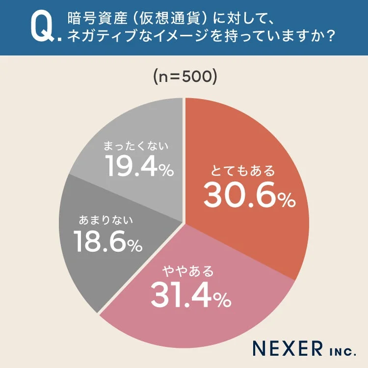暗号資産(仮想通貨)に対して、ネガティブなイメージを持っていますか?