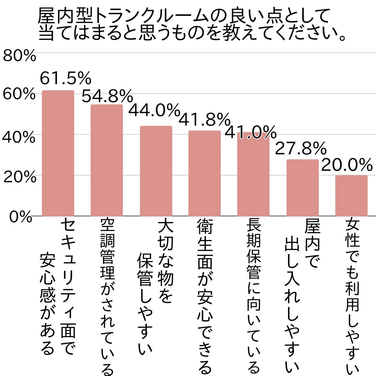 屋内型トランクルームの良い点として当てはまると思うものを教えてください。