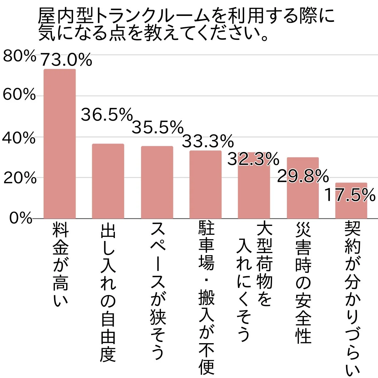 屋内型トランクルームを利用する際に気になる点を教えてください。